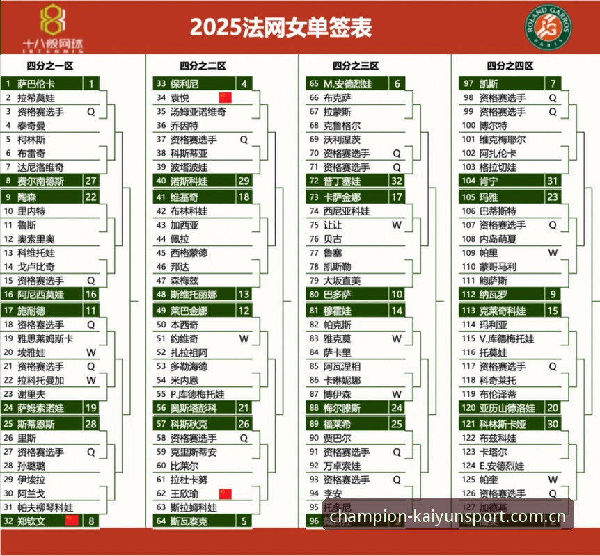 开运体育安全登录 5个关键看点解析2026法网女单中国金花签运,KAIYUN平台观赛攻略全掌握